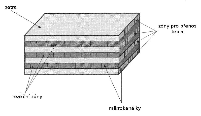 Mikroreaktory Reakce probíhá v mikrokanálcích o průměru řádově µm.