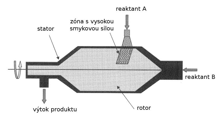 Reaktor s rotující tyčí Pohyb spojený s pohybem plochy rotoru.