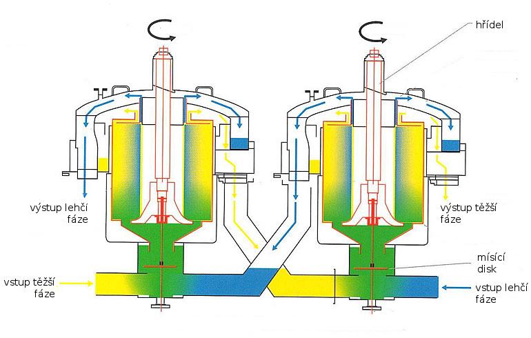 dstředivé extraktory kapalina-kapalina Vysoká kapacita.
