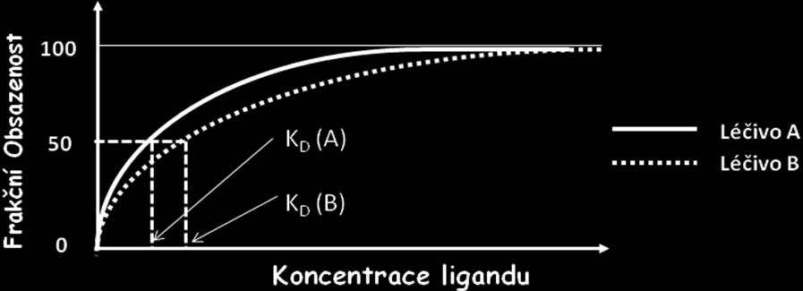 Grafickým vyjádřením závislosti frakční obsazenosti receptoru na koncentraci ligandu je saturační křivka ve tvaru hyperboly (Obr. 2). Pro různé koncentrace ligandu platí: Obrázek č.