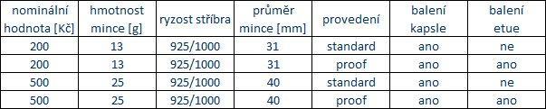 stranách mince) a PROOF (lesklé základní pole a matový reliéf na obou stranách