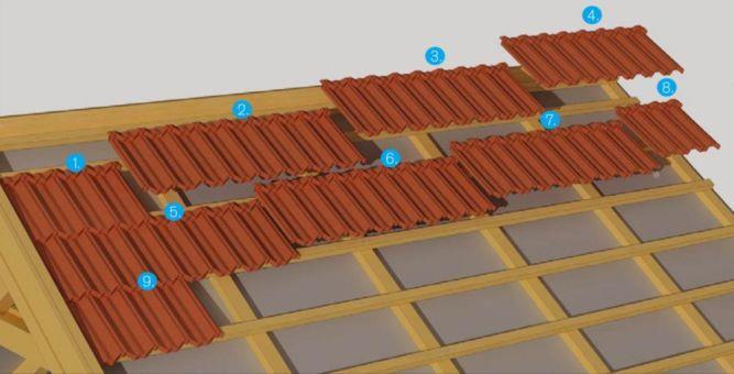 1. Obecná pravidla pokládky střešních šablon v ploše Střešní krytinu GERARD pokládáme směrem od hřebene k okapu, a to po celých řadách šablon od jednoho okraje střechy ke druhému.