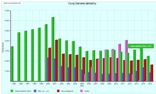 ZPRÁVA O ČINNOSTI ČSTS za období listopad 2011 2015 Organizace a členská základna V průběhu celého období 2012-2014 ČSTS zaznamenalo pozitivní trend v nárůstu členské základny ČSTS.