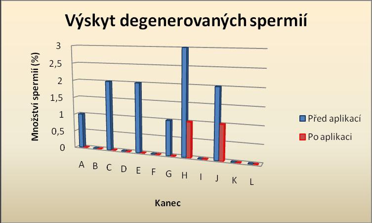 GRAFY PŘÍLOHY Graf č.