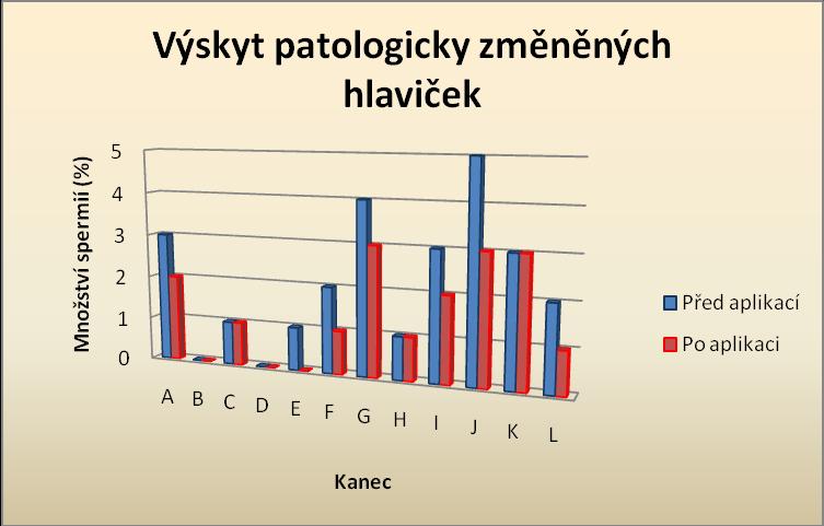 aplikaci přípravku Supergesran inj. Graf č.