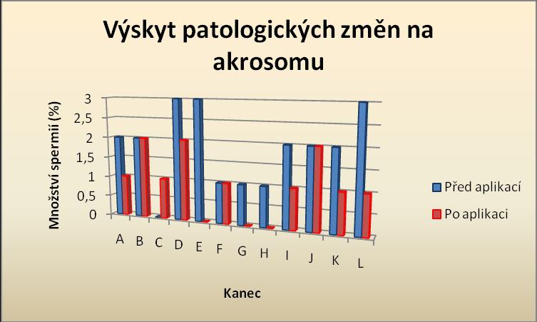 Graf č. 3: Porovnání výskytu patolog.