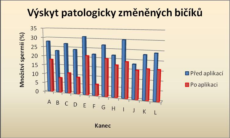 Graf č. 5: Porovnání výskytu patolog.