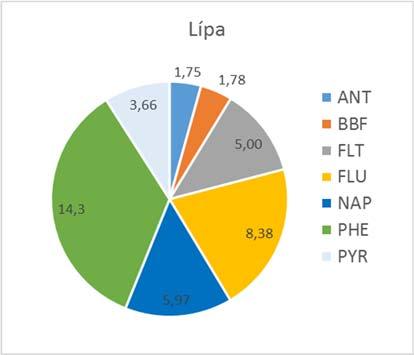 Graf 13: Průměrné obsahy vybraných PAU (s obsahy nad mezí stanovitelnosti) v jílku na sledovaných stanovištích za vegetační období 2016 (v µg.kg -1 čerstvé biomasy).
