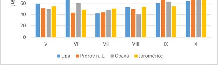 Graf 14: Změny obsahů PAU v jílku ve vegetačním období 2016 ( 15 PAU; µg.