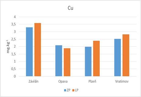 kg -1 sušiny Al 30,5 51,6 93,9 83,6 As 0,39 0,68 0,65 0,73 Cd 0,06 0,03 0,07 0,08 Cr 0,15 0,16 0,28 0,38 Cu 3,44 1,98 2,18 2,67 Fe 32,5 56,1 63,6 121 Hg 0,013 0,009 0,009