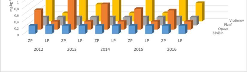 severní Moravě (graf 18). Na stanovištích Závišín a Plzeň je obsah olova pod hranicí meze stanovitelnosti.