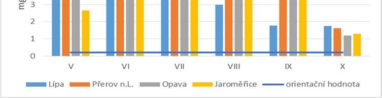 S výjimkou As byly průměrné obsahy sledovaných anorganických polutantů za vegetační období 2016 nižší než orientační hodnoty pro maximální limity pozadí z Rakouska (AGES, 2014).