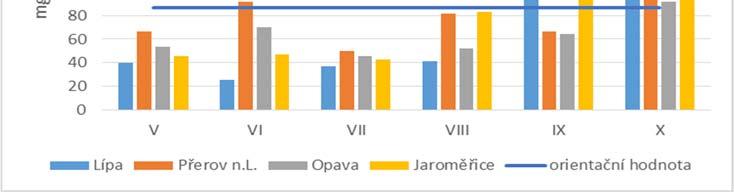 Graf 2: Změny obsahů Al v jílku na jednotlivých