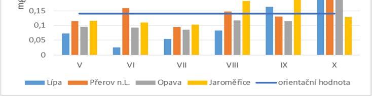 jílku na jednotlivých kg -1 sušiny) 9