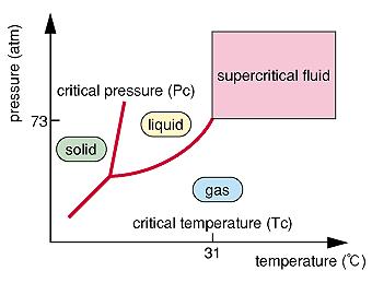 Supercritical