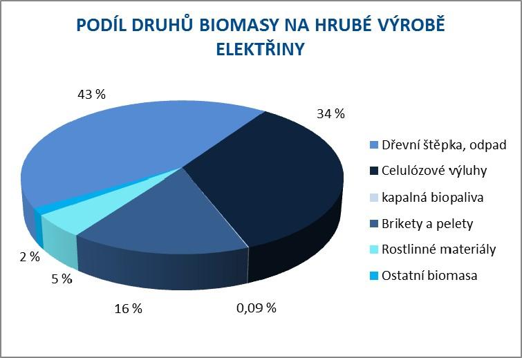 Vzhledem k rostoucímu počtu drobných instalací se nedaří získávat statistické informace za všechny provozovatele.