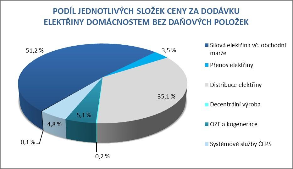 Graf č.