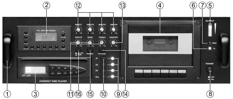 Popis ovládacích prvků: Přední strana ústředny: 1. Madlo 2. Modul digitálního tuneru (popis dále) 3. Modul CD/Mp3 přehrávače 4. Modul kazetového rekordéru / přehrávače 5.
