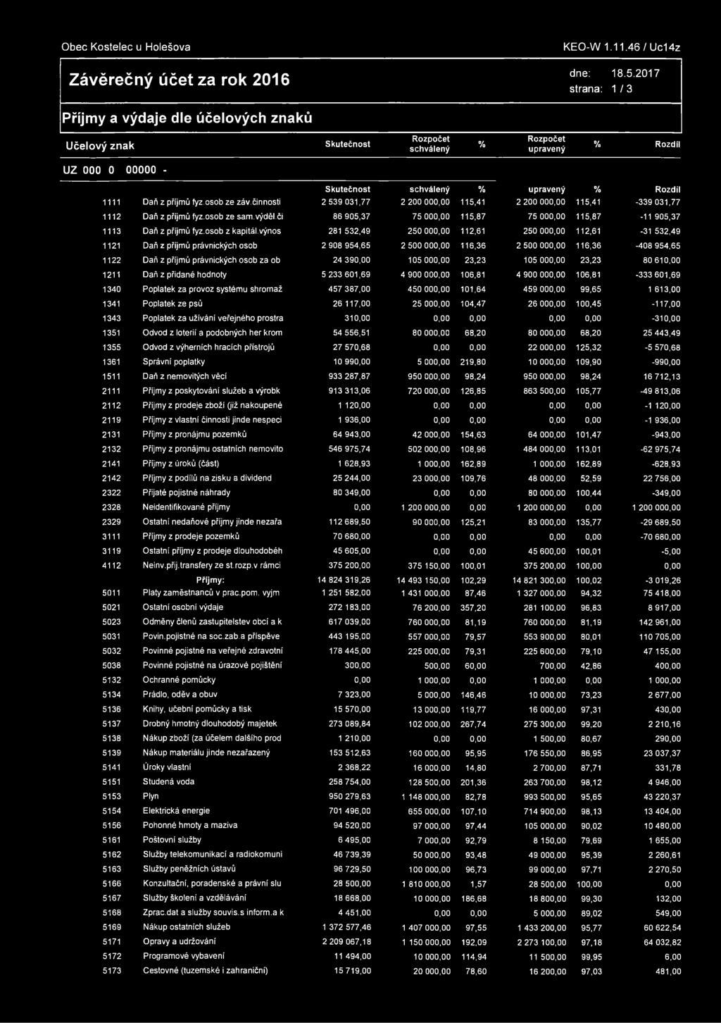 116,36 1122 Daň z příjmů právnických osob za ob 24 39 105 00 23,23 105 00 23,23 1211 Daň z přidané hodnoty 5 233 601,69 4 900 00 106,81 4 900 00 106,81 1340 Poplatek za provoz systému shromaž 457