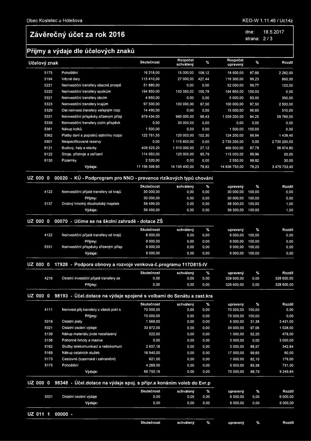 00 5323 Neinvestiční transfery krajům 97 50 100 00 97,50 100 00 97,50 2 50 5329 Ost.neinvest.transfery veřejným rozp 14 49 15 00 96,60 510.