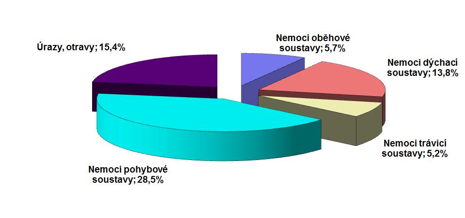 Graf 2.2: Podíly vybraných skupin diagnóz z celkového počtu práce neschopných v prosinci 2013 Výdaje na peněžitou pomoc v mateřství dosáhly v prosinci 2013 cca 602,1 mil. Kč, tj. meziročně o 5,8 mil.