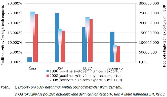 Intenzivní globální ekonomická soutěž Politika menších států v oblasti konkurenceschopnosti, exportu i průmyslu musí směřovat k: Hledání a maximálnímu využití svých komparativních výhod Odstranění