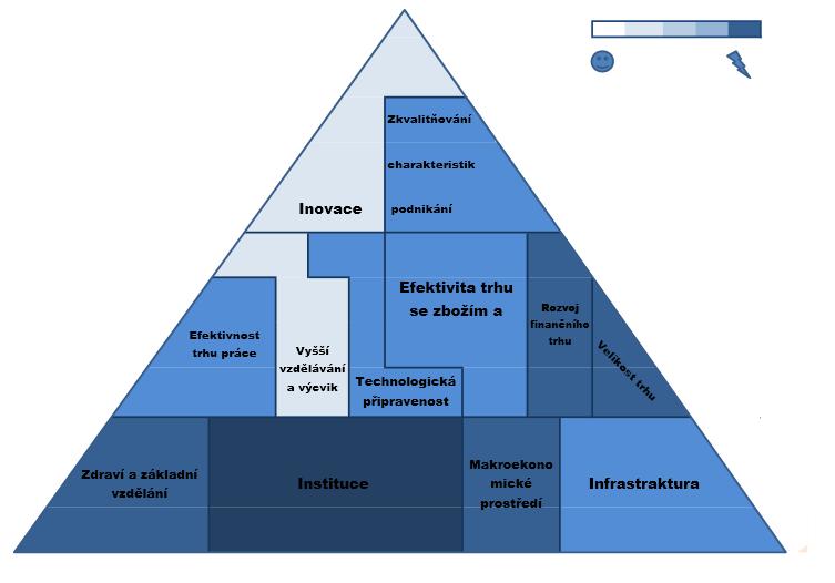 3. Konkurenceschopnost necenová pyramida faktorů zdroj: Mejstřík NERV et al (2011)