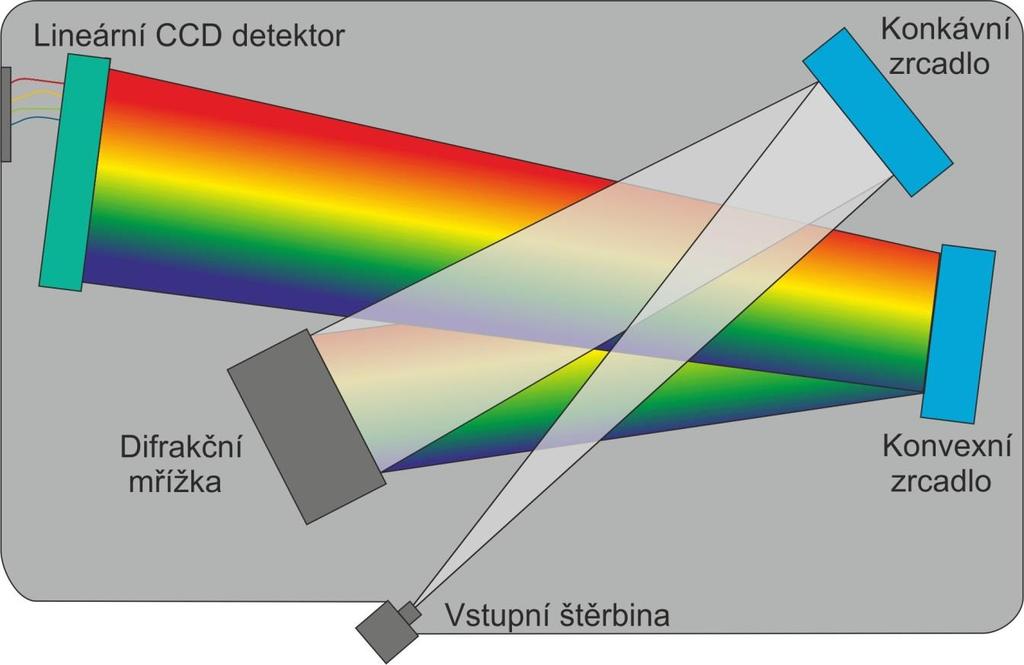 Pro měření změn délky vláknovými Braggovými mřížkami jsou vhodné mřížky uniformní, je-li potřeba získat odražené spektrum s větším potlačením postranních pásem, lze použít i mřížky apodizované.