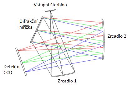 Mezi nejznámější patří křížený Czerny - Turner spektrometr, rozložený Czerny - Turny spektrometr a spektrometr s konkávní holografickou mřížkou. 1.3.