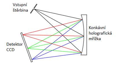 Výhodou tohoto uspořádání je menší rozptyl světla ve spektrometru a také menší šum v UV oblasti spektra světla [4]. obr. 1.13 
