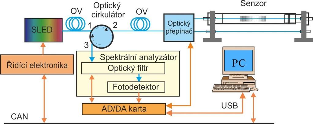 2 Návrh a ověření systému měření s vláknovými Braggovými mřížkami V první verzi bylo navrženo zapojení se senzorem s Braggovými mřížkami, optickým přepínačem a spektrometrem skládajícím se z