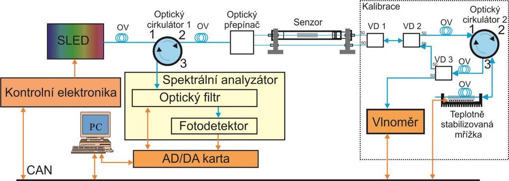 trojúhelníkovým napětím v maximálním rozsahu ΔU = < 0; 5> V. Teplota filtru je udávána v rozsahu napětí ΔU = <0; 3> V, které reprezentuje teplotu filtru ΔT = <15; 35> C.