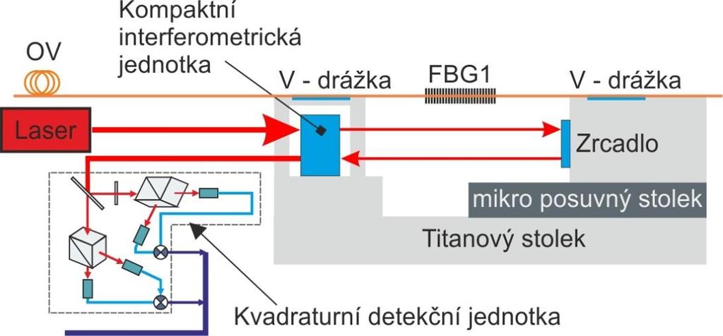 kterém se nachází pevně připojena kompaktní interferometrická jednotka, mikro posuvný motorizovaný stolek, titanová kostka s přilepeným rovinným zrcadlem a kvadraturní detekční jednotka.
