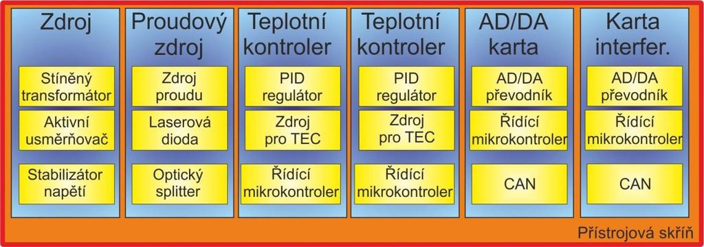 Využívané moduly jsou teplotní kontroler, interferometrická karta a AD/DA karta (obr. 2.