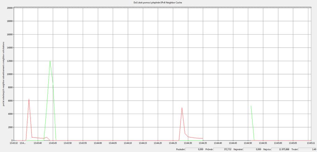5.2 Útok přeplněním cache tabulky sousedů Dalším problémem v IPv6 je velký rozsah adresního prostoru pro hostitelké počítače.