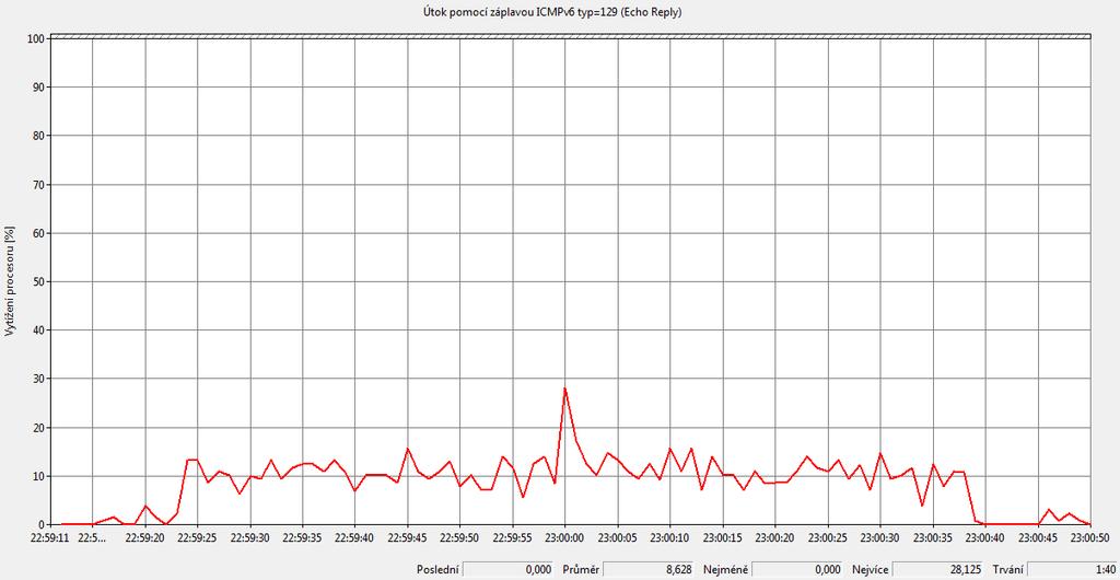 Následující firewallové pravidlo blokuje příchozí ICMP echo request a tím i datový provoz generovaný vlivem ICMP