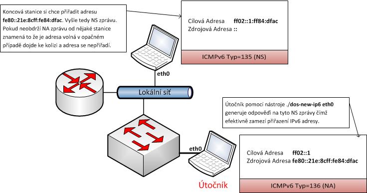 5.5 Útok na detekci duplicitních adres Mechanismus detekce duplicitních adres (Duplicate Address Detection) je součástí neighbor discovery protokolu, používá se pro zjištění jestli IPv6 adresa,