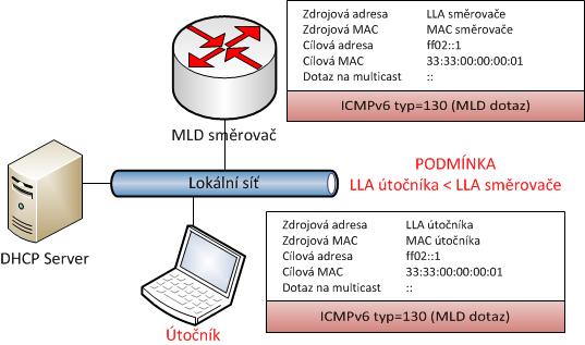 obecného dotazu s menší linkovou lokální adresou než má původní MLD směrovač a díky tomu se dostane do pozice ze které je schopný odpojovat jednotlivé stanice z multicastových skupin 2.