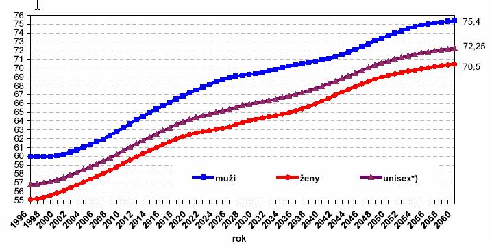 Zachování míry demografické závislosti roku 1995 důchodový věk Příjmy a výdaje pojistného žádná reforma Vliv věkové hranice
