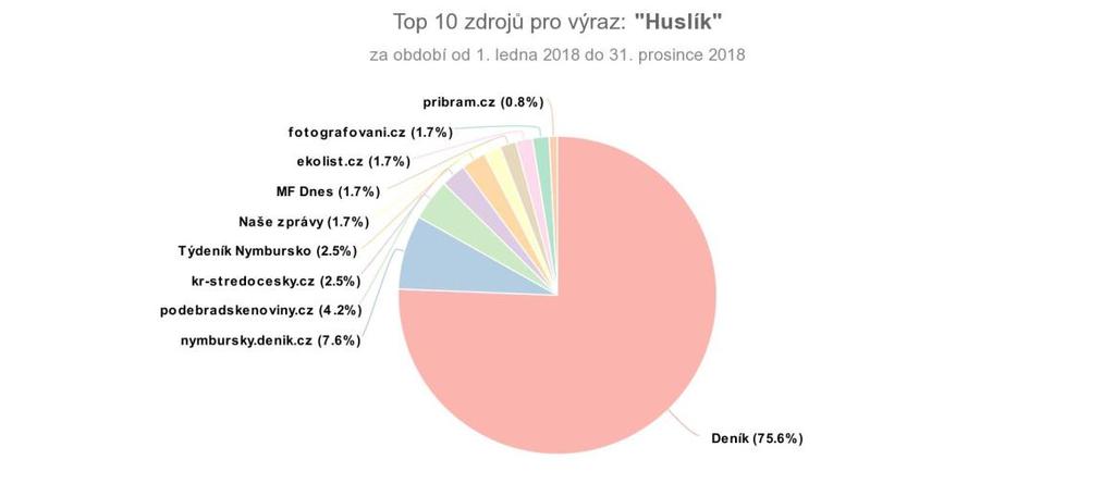 Prezentace v médiích Činnost Záchranné stanice na Huslíku byla několikrát v průběhu roku 2018 prezentována v