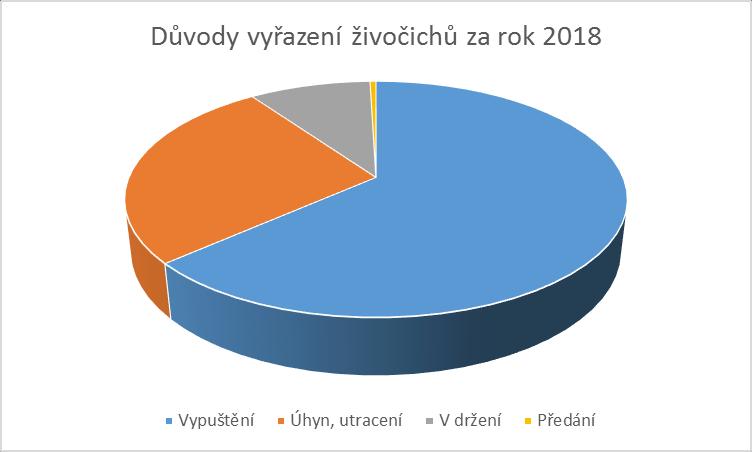 Graf 3: Hlavní důvody vyřazení živočichů a jejich procentuelní zastoupení v roce 2018 Tab.