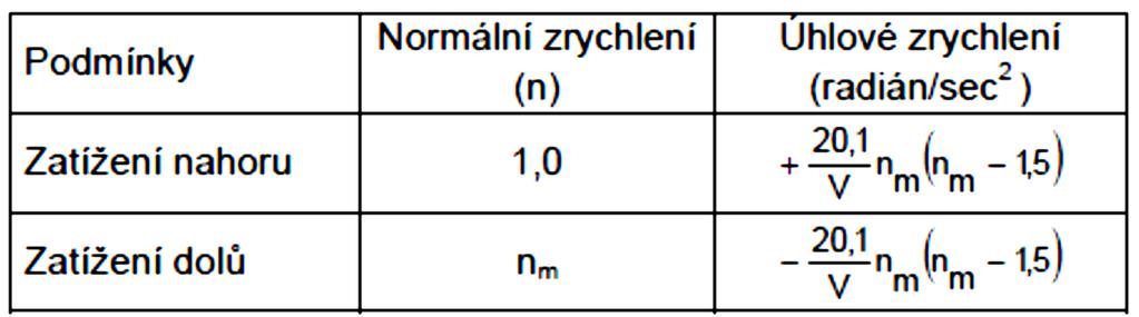 7. Zatížení VOP znění předpisu Vyvažovací zatížení CS-VLA 421 Vyvažovací zatížení (a) Vyvažovací zatížení vodorovné ocasní plochy je zatížení nutné pro udržení rovnováhy letounu bez klopivého