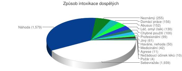 Důvod intoxikace