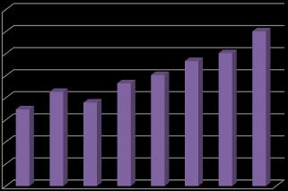 Komentář k výnosům Vzhledem k tomu, že od roku 2012 dochází k navyšování počtu klientů se stupněm závislosti III. a IV. (viz. kapitola 2.1), dochází také k navýšení příjmů za příspěvky na péči.