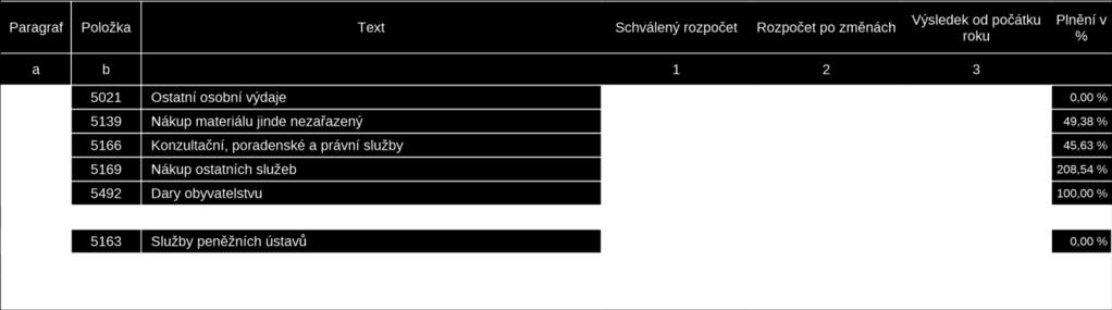 Rozpočtové výdaje Dobrovolný svazek obcí zahájil svou činnost v roce 2006.