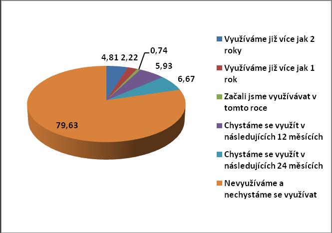 Obrázek 4-9: Využití cloud computingu v českých podnicích (v % odpovědí) V tomto případě je třeba připomenout, ţe na celou tuto skupinu otázek odpovídali pouze respondenti na pozicích vedoucí ICT a