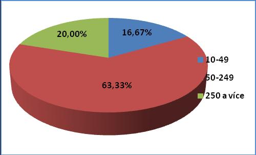 K výsledkům průzkumu české informatiky 2. Charakter průzkumu, struktura respondentů Cílem průzkumu bylo získat ze strany poptávky, tj.