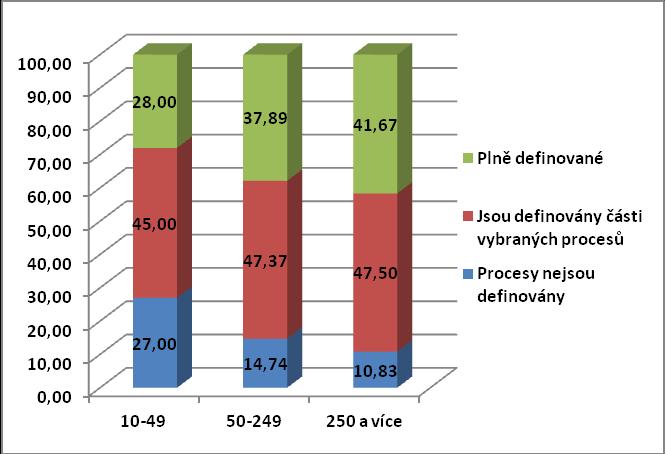 K výsledkům průzkumu české informatiky dokumentovat pouze některé, především hlavní podnikové procesy, neboť u jiných, podpůrných procesů by takové řešení nepřinášelo větší efekty.
