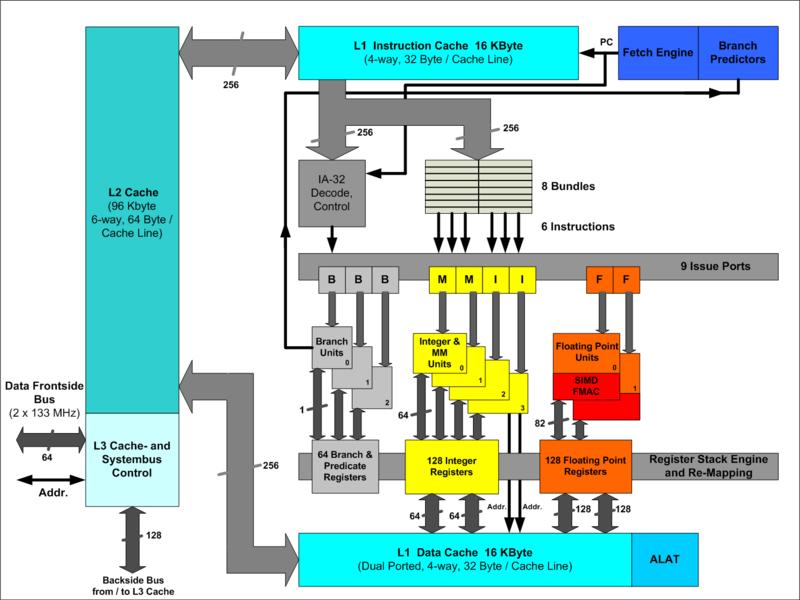 Skupiny výpočetních jednotek dohromady obsahují: 6 ALU (aritmeticko logická jednotka) jednotek pro primární účely, 2 celočíselné jednotky a jednu proměnnou jednotku 4 data cache jednotky 6