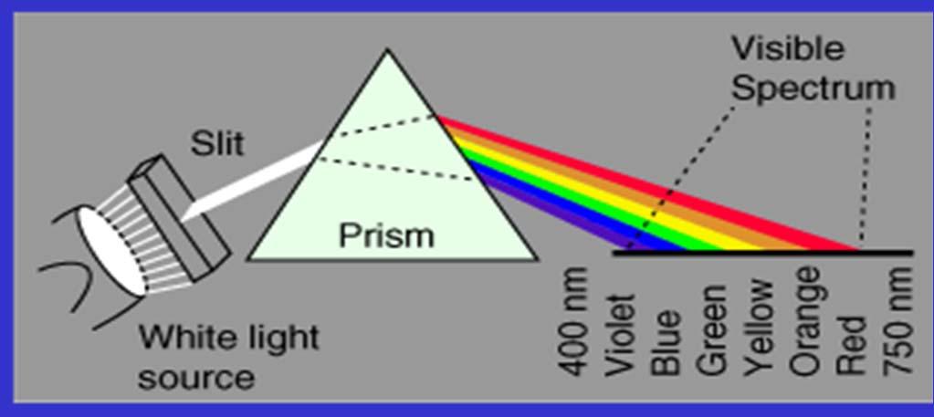 Frekvence, vlnová délka, vlnočet Počet periodických dějů za časový interval Frekvence = 1/ t, Hz = s 1 Kmity Vibrace Rotace